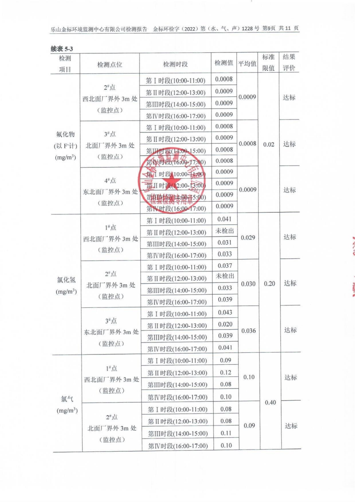 12月-乐山盛和废水、废气、噪声检测 金标环检字（2022）第（水、气、声）1228号_10.png