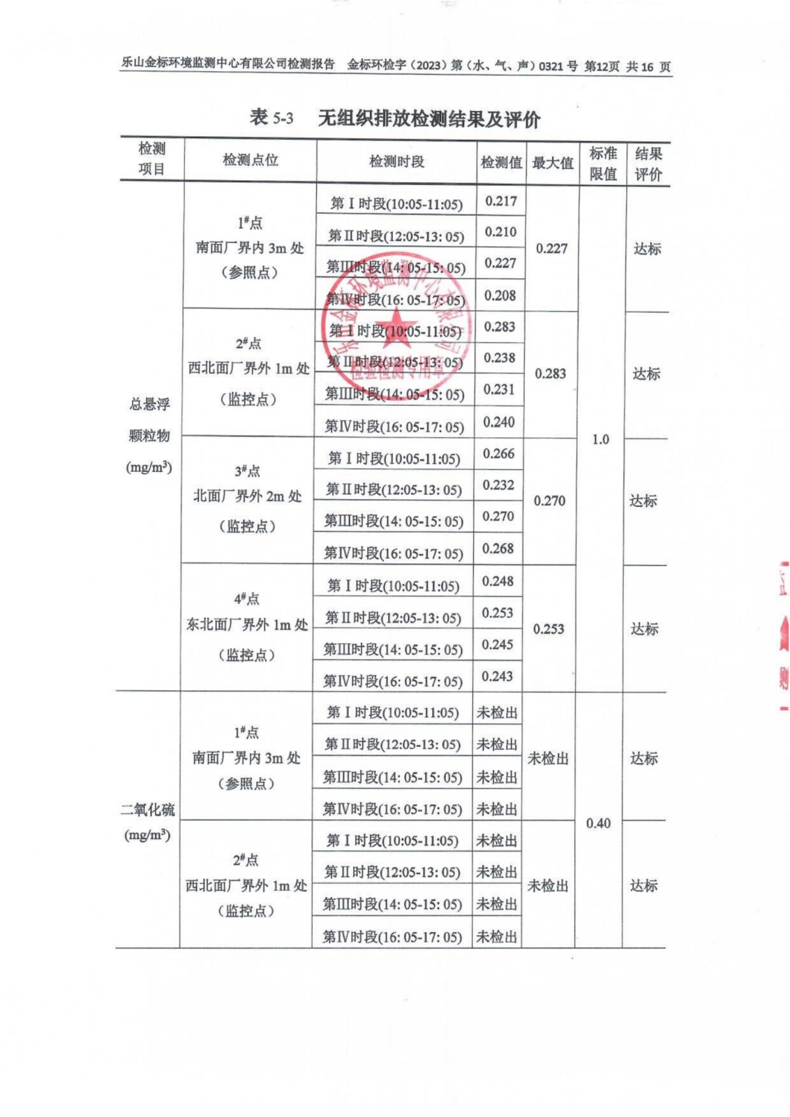 3月-乐山盛和废水、废气、噪声检测 金标环检字（2023）第（水、气、声）0321号_13.png